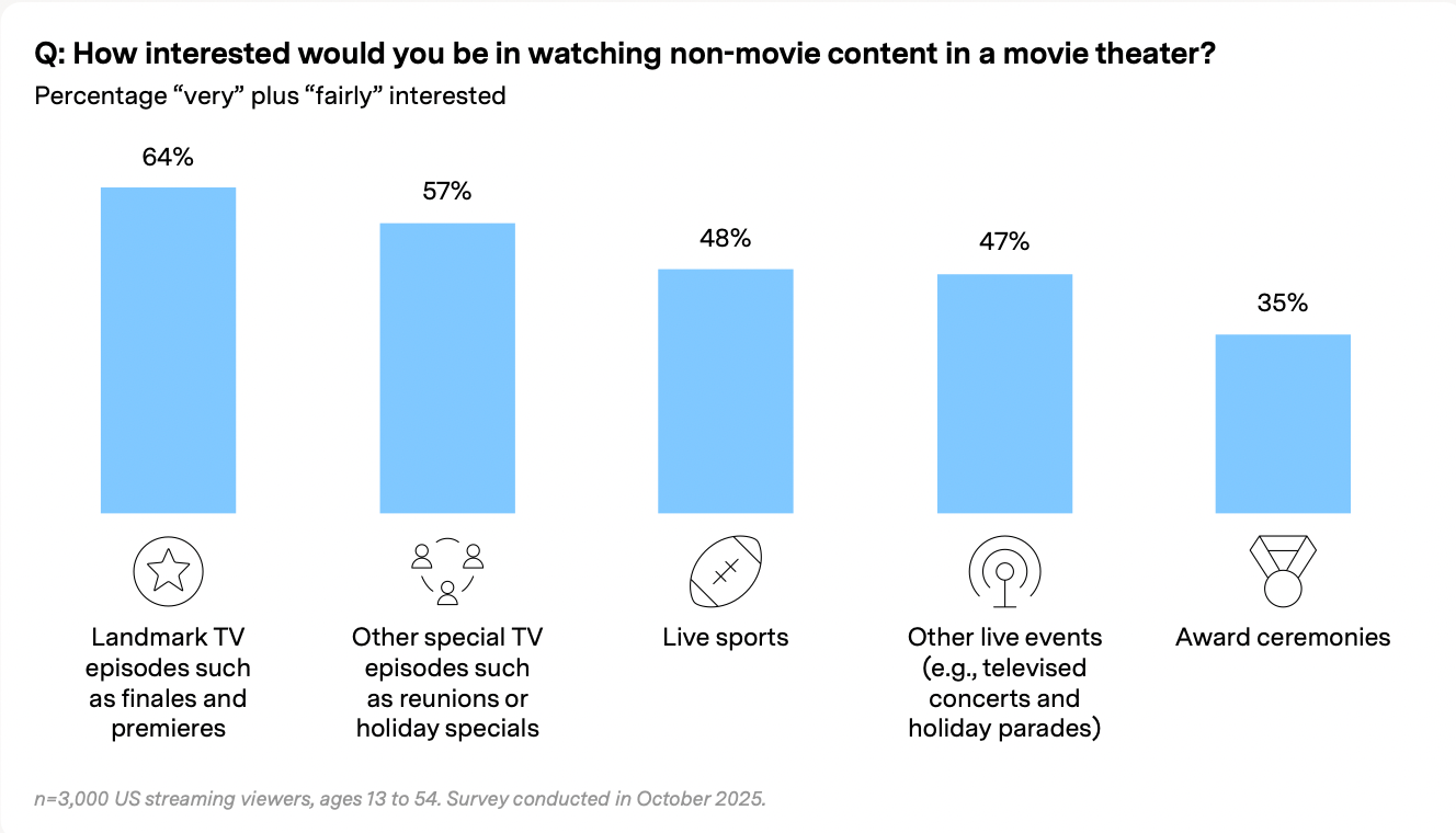 Audiences share what kinds of events they would see in a movie theater (TV episodes, sporting events, live concerts, awards ceremonies)